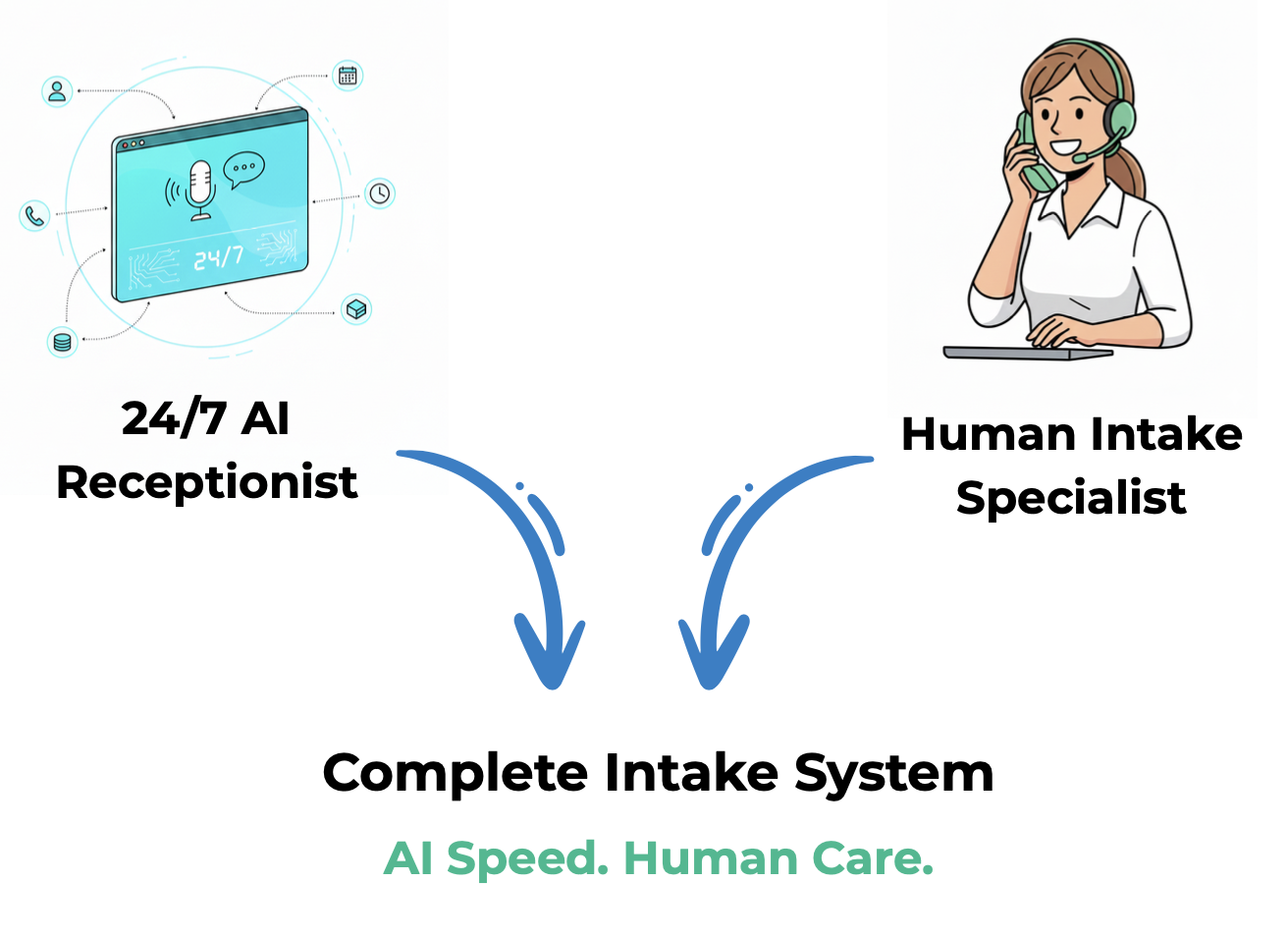 Illustration showing a 24/7 AI receptionist and a human intake specialist, both leading to a “Complete Intake System” with the tagline “AI Speed. Human Care.”.